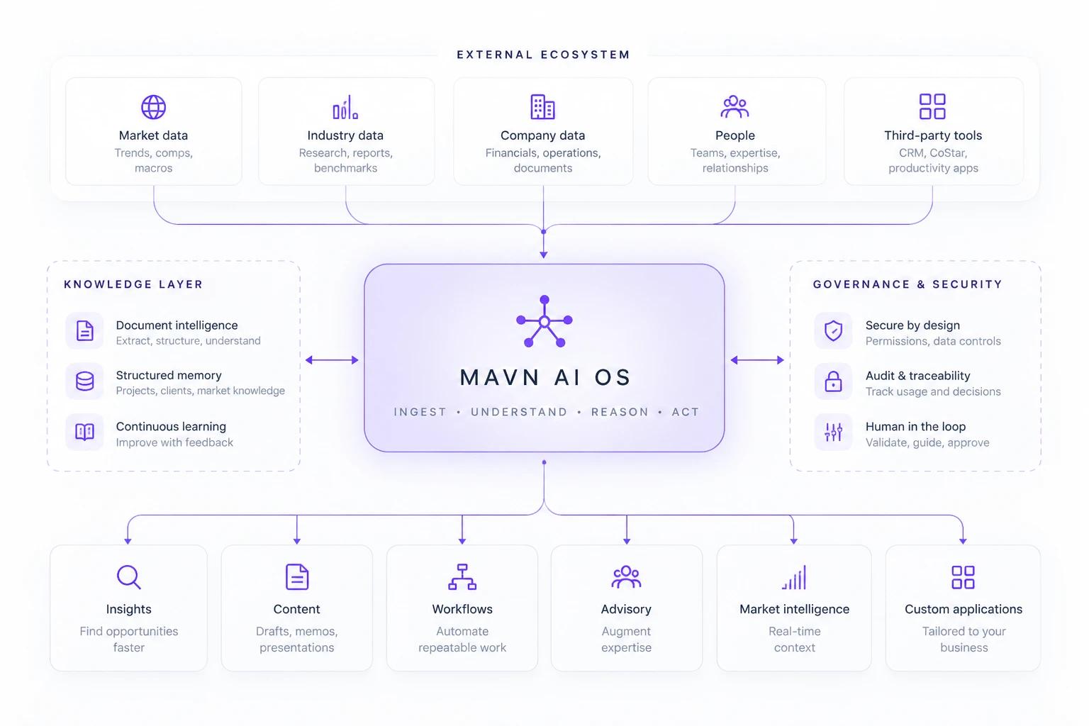 Illustrative Mavn AI ecosystem architecture, connecting external data sources, a knowledge layer and governance into an AI operating system that supports insights, content, workflows, advisory, market intelligence and custom applications
