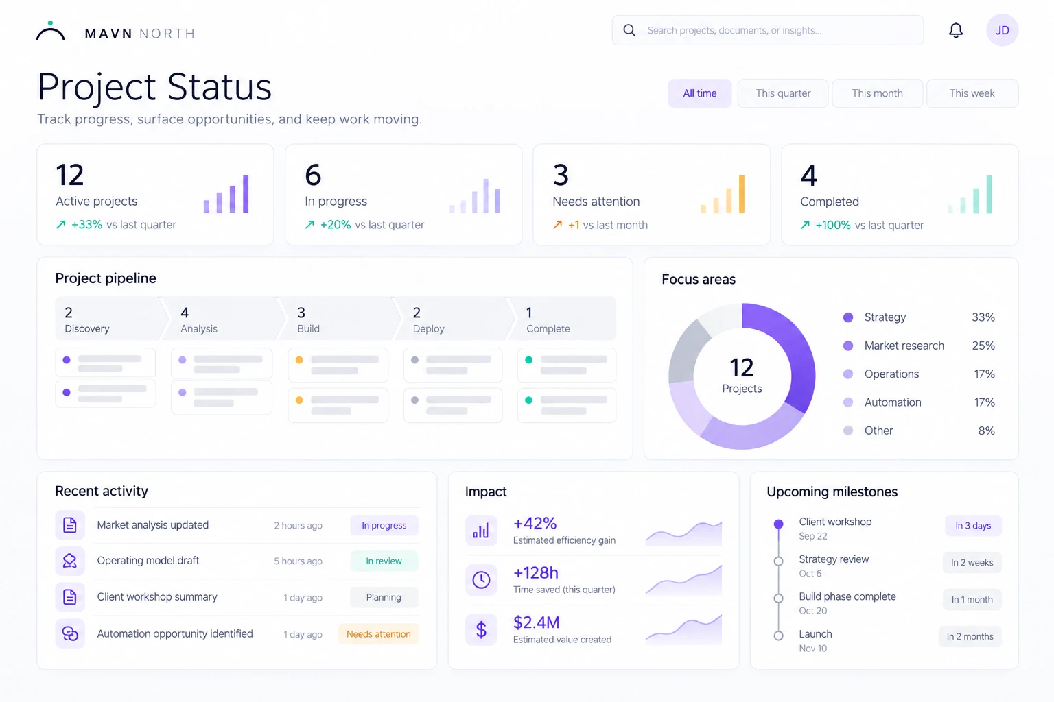 Illustrative example of the kind of project and workflow visibility an AI-enabled operating system can create